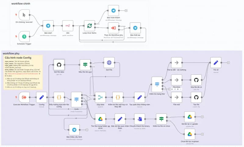 sao lưu workflow n8 tự động