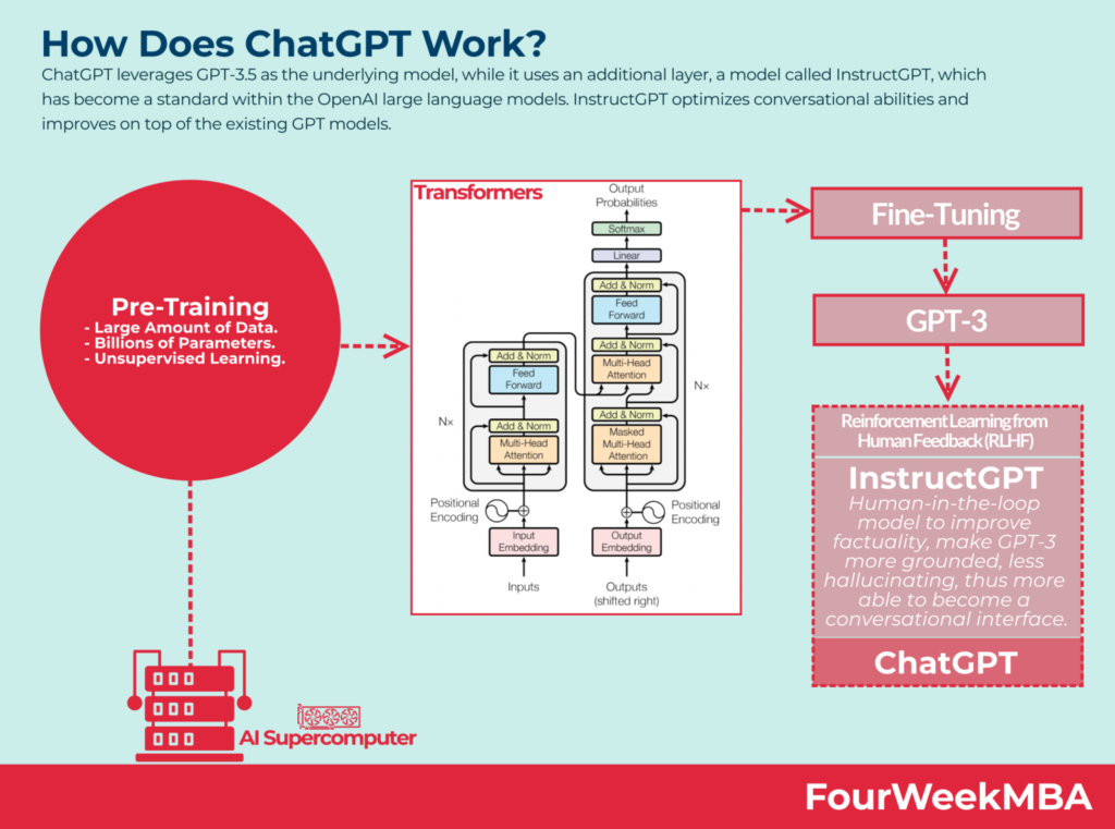 cách thức hoạt động chatgpt