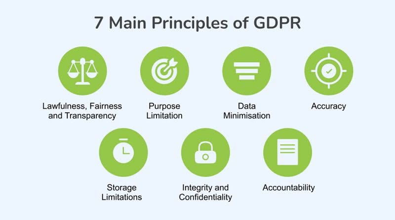 7 nguyên tắc cốt lõi trong xử lý dữ liệu cá nhân của GDPR là gì?